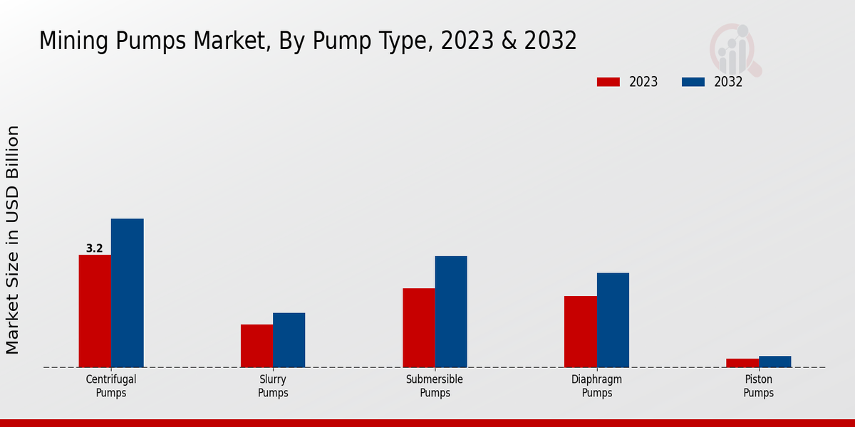 Mining Pumps Market Pump Type Insights