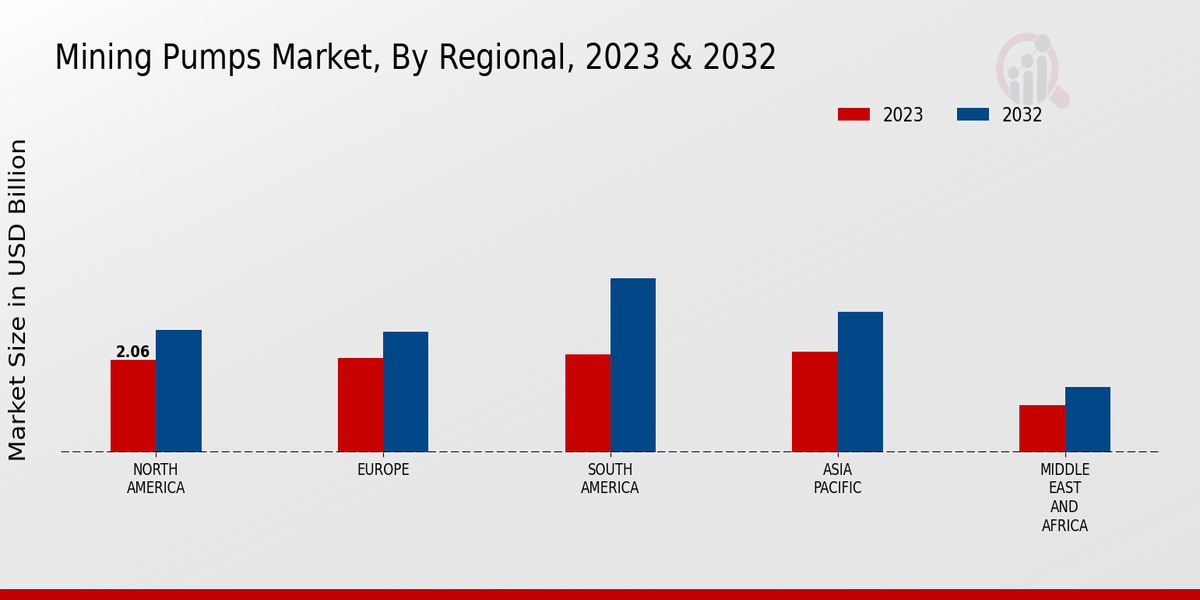 Mining Pumps Market Regional Insights