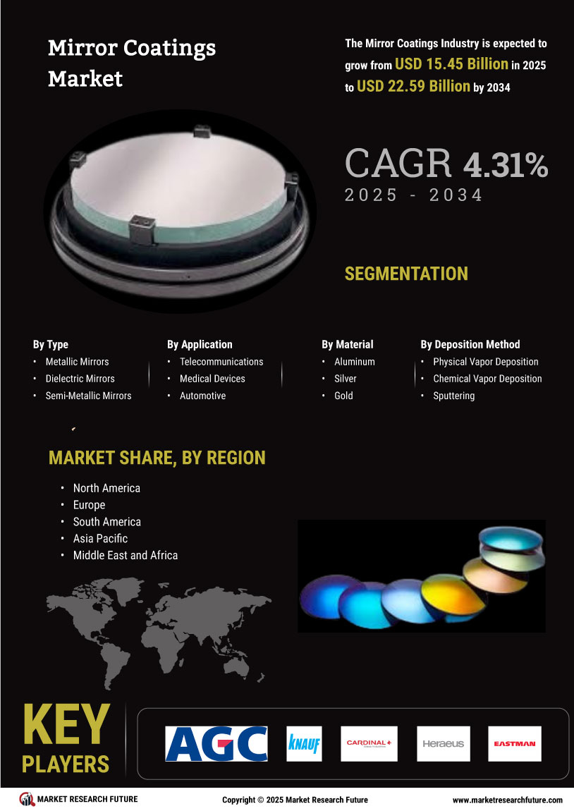 Mirror Coatings Market