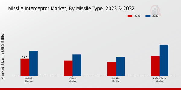 Missile Interceptor Market ,By Application 2024 & 2032