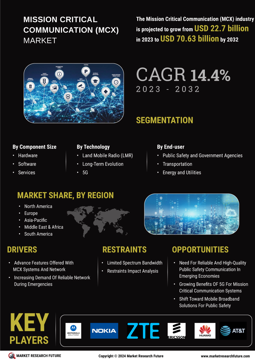 Mission Critical Communication Market