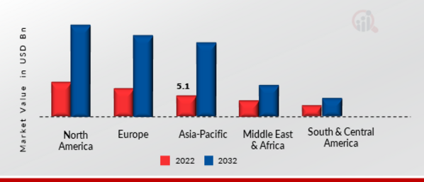Mission Critical Communication (MCX) Market SIZE (USD BILLION) REGION.