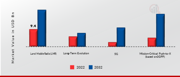 Mission Critical Communication (MCX) Market SIZE (USD BILLION) Technology.