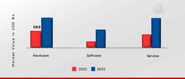 Mission Critical Communication (MCX) Market size (USD BILLION) component .