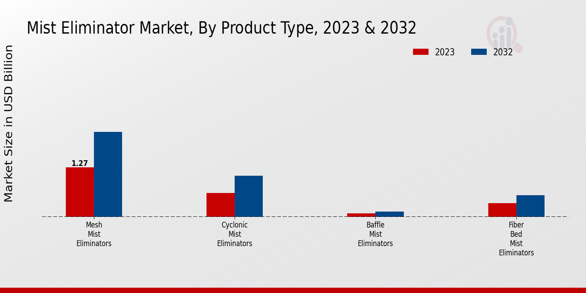 Tipo de producto del mercado de eliminador de niebla