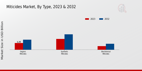 Miticides Market By Type 2023 & 2032