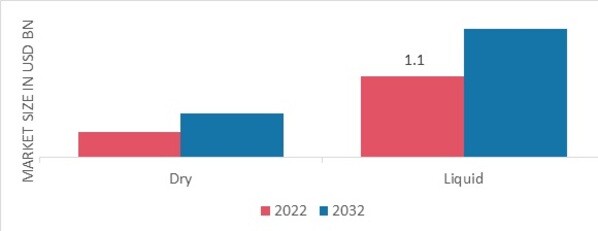 Miticides Market, by form, 2022 & 2032