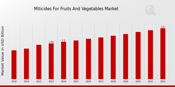 Miticides for Fruits and Vegetables Market Overview