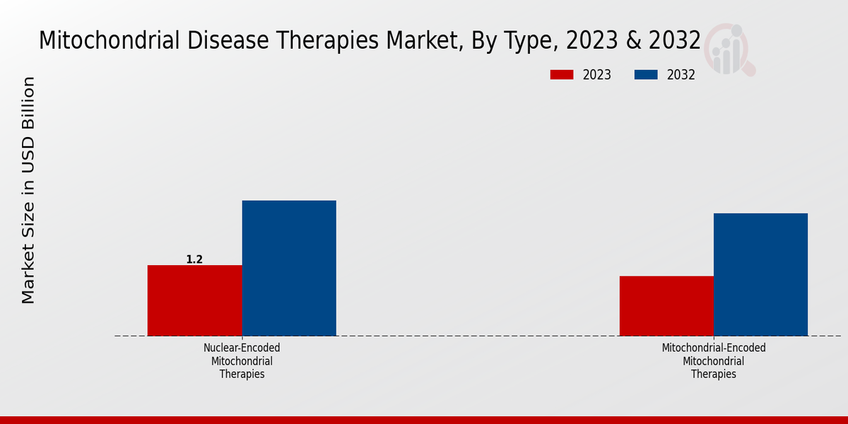 Mitochondrial Disease Therapies Market Type Insights Â