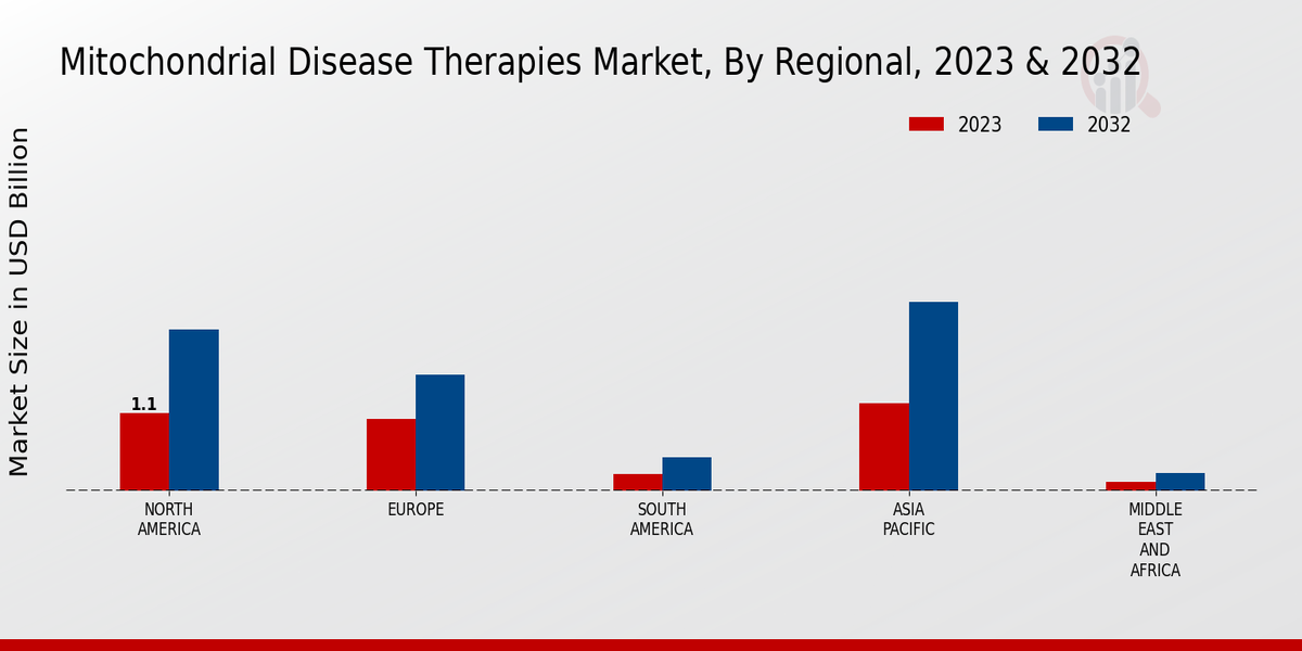 Mitochondrial Disease Therapies Market Regional Insights Â