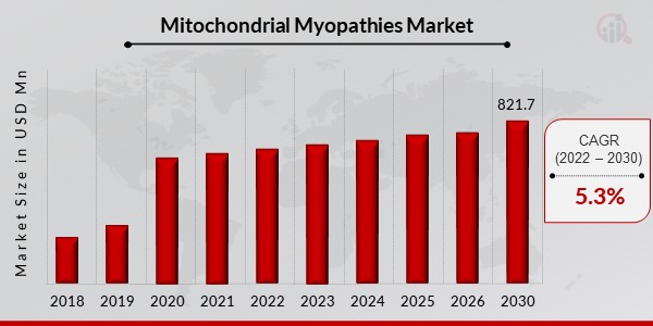 Mitochondrial Myopathies Market1