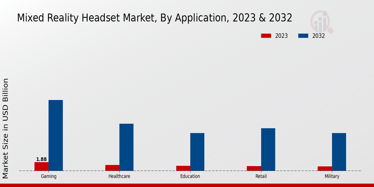 Mixed Reality Headset Market Application Insights  