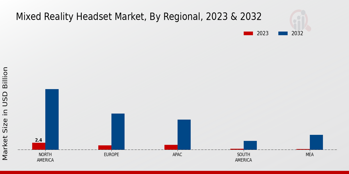 Mixed Reality Headset Market Regional Insights  