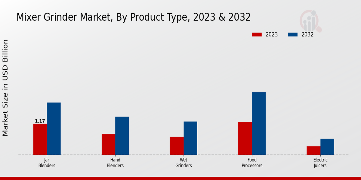 Mixer Grinder Market Product Type Insights 