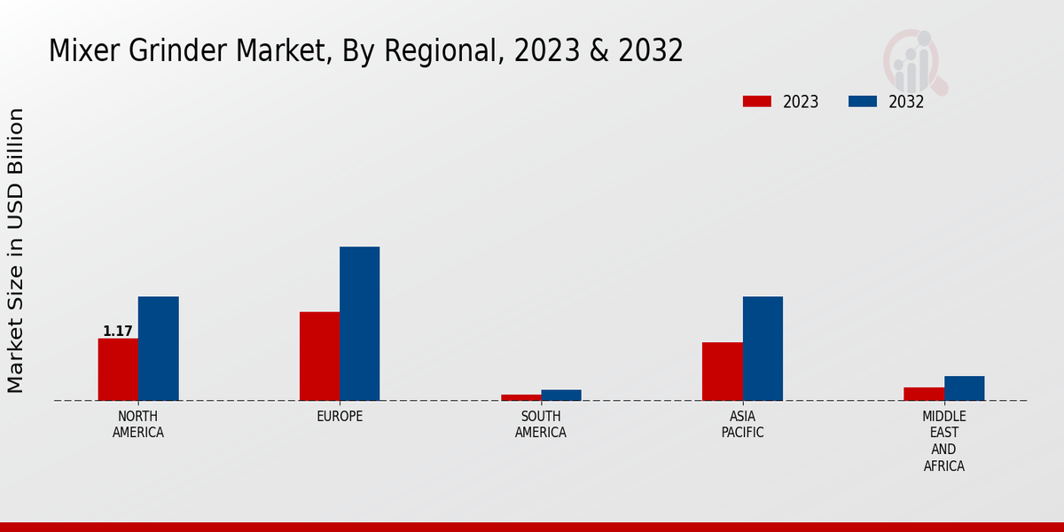 Mixer Grinder Market Regional Insights  