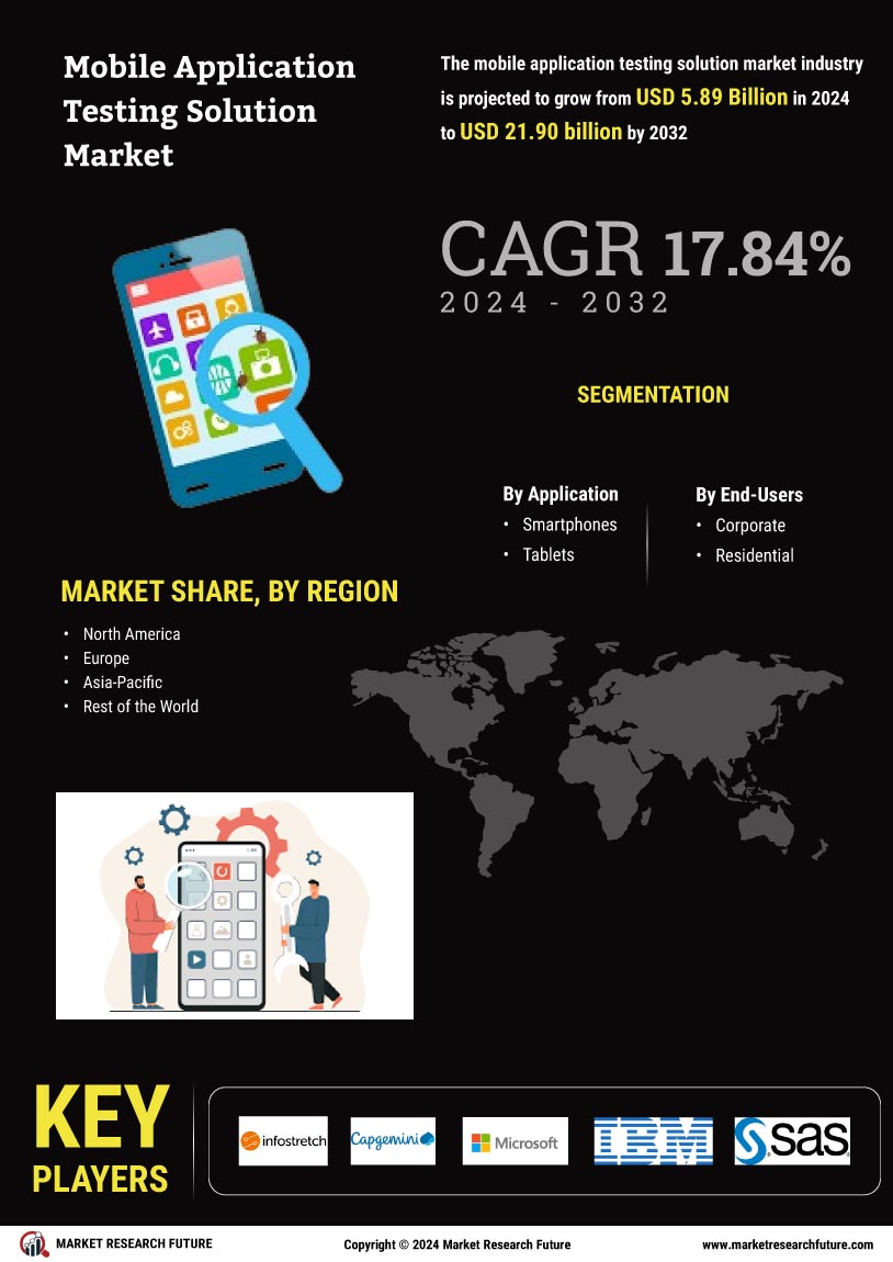 Mobile Application Testing Solution Market