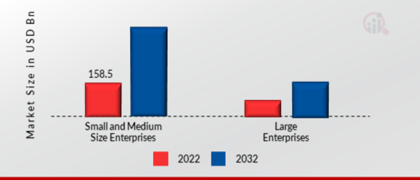 Mobile Advertising Market, by Organization Size, 2022 & 2032