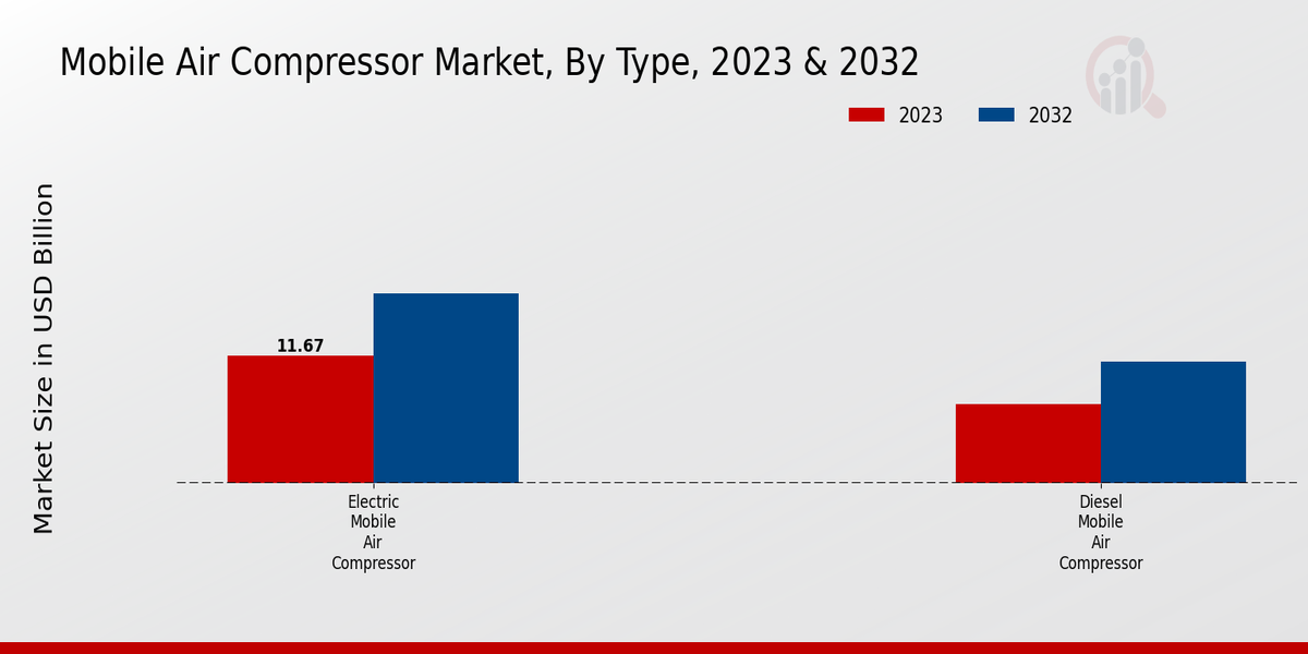 Mobile Air Compressor Market Type
