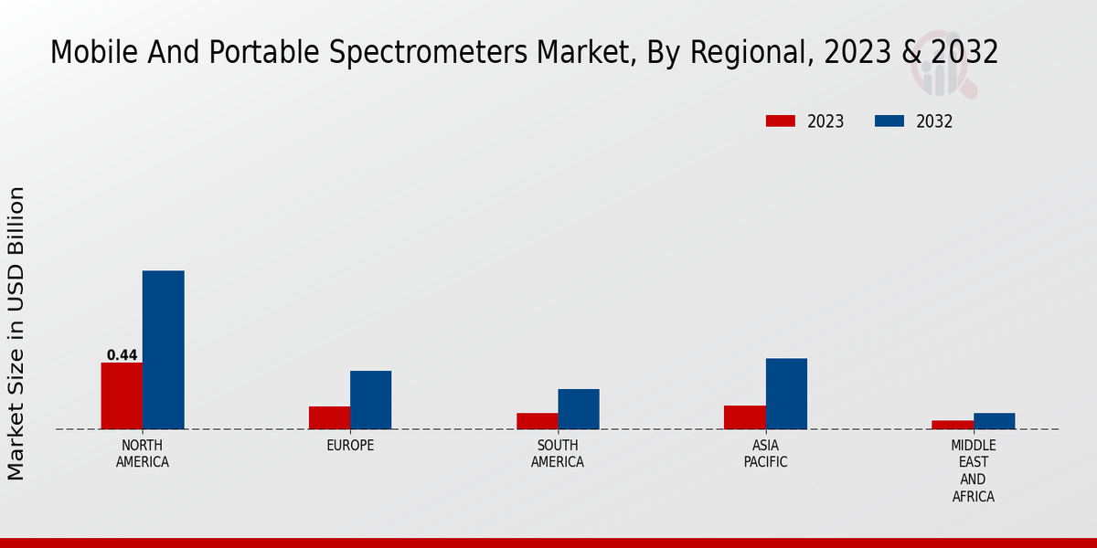 Mobile and Portable Spectrometers Market Regional Insights