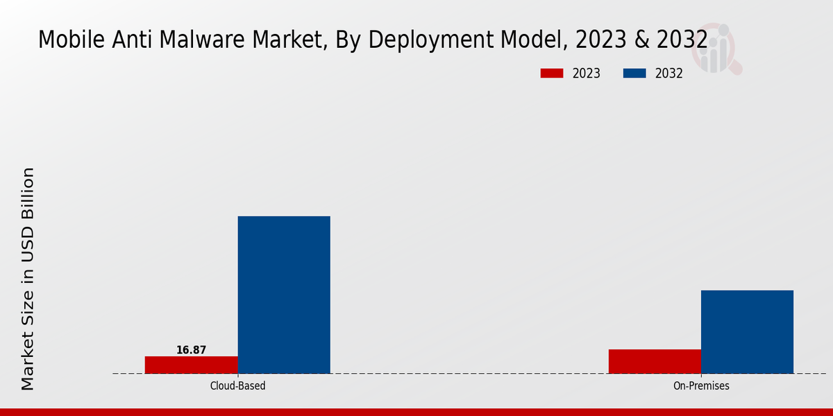 Key Mobile Anti-Malware Market Inisghts