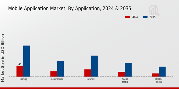 Mobile Application Market Application Insights