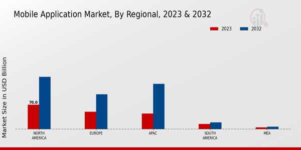 Mobile Application Market Regional Insights