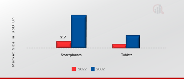 Mobile Application Testing Solution Market, by Application, 2022 & 2032