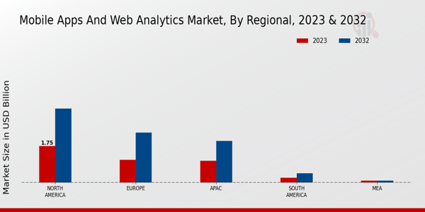 Mobile Apps and Web Analytics Market Regional Insights