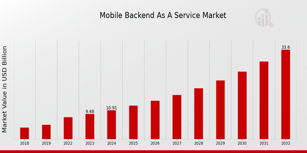 Mobile Backend as a Service Market Overview