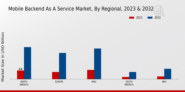 Mobile Backend as a Service Market Regional Insights