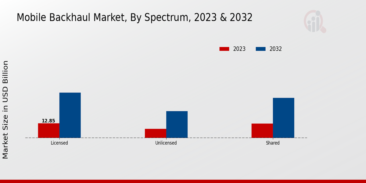 Mobile Backhaul Market Spectrum Insights  