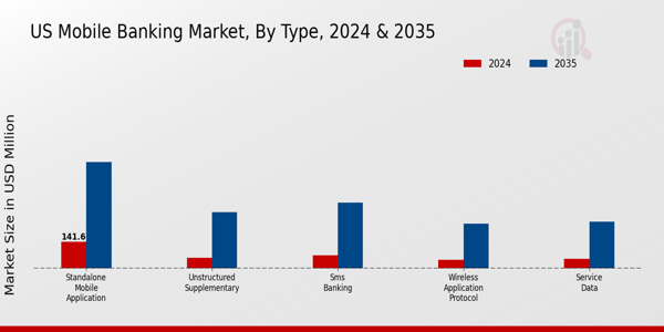 US Mobile Banking Market Segment Insights