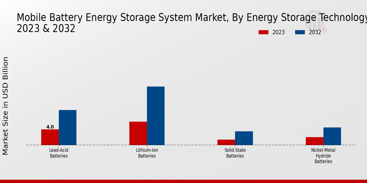 Mobile Battery Energy Storage System Market By Energy Storage Technology  