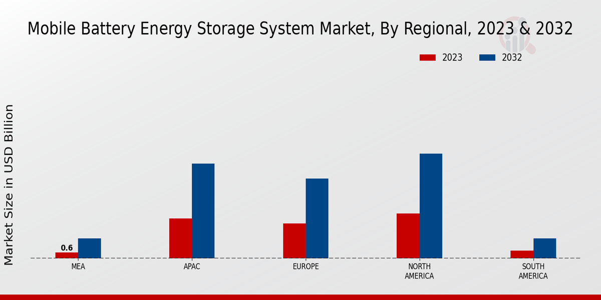 Mobile Battery Energy Storage System Market By Regional 