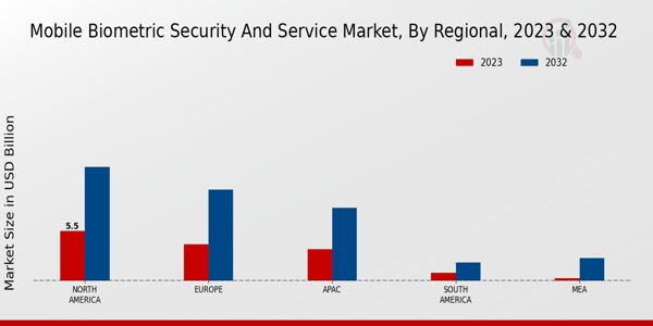 Mobile Biometric Security and Service Market Regional Insights