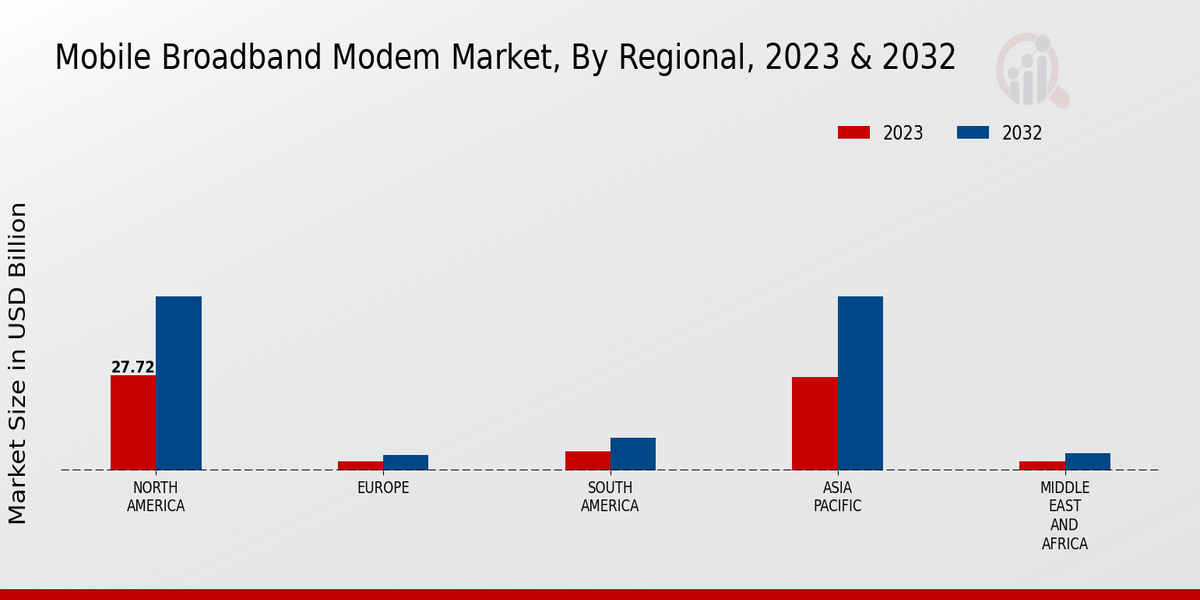 Mobile Broadband Modem Market Regional Insights