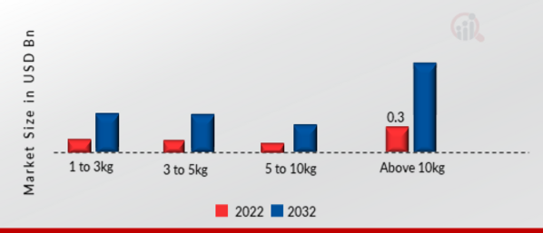 Mobile Cobots Market, by Weight Capacity, 2022 & 2032