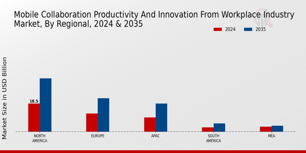 Mobile Collaboration Productivity and Innovation from Workplace Industry Market Regional