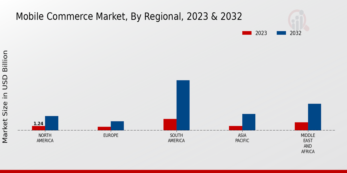 Mobile Commerce Market Regional Insights