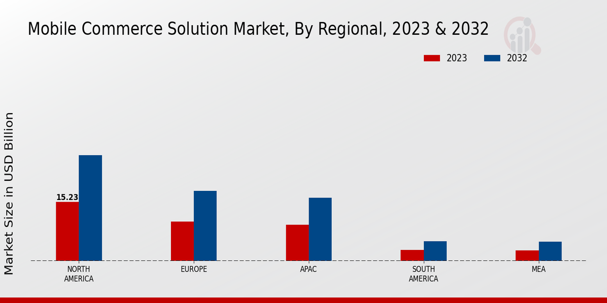 Mobile Commerce Solution Market Regional Insights  