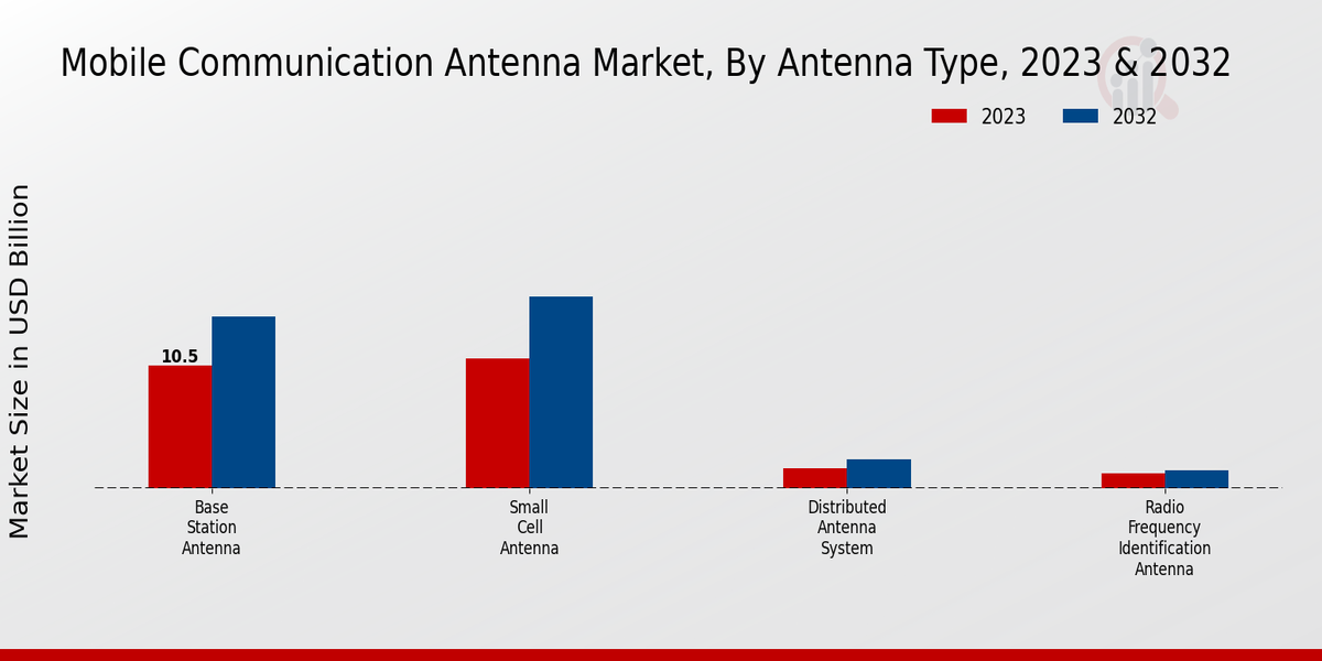 Mobile Communication Antenna Market Insights