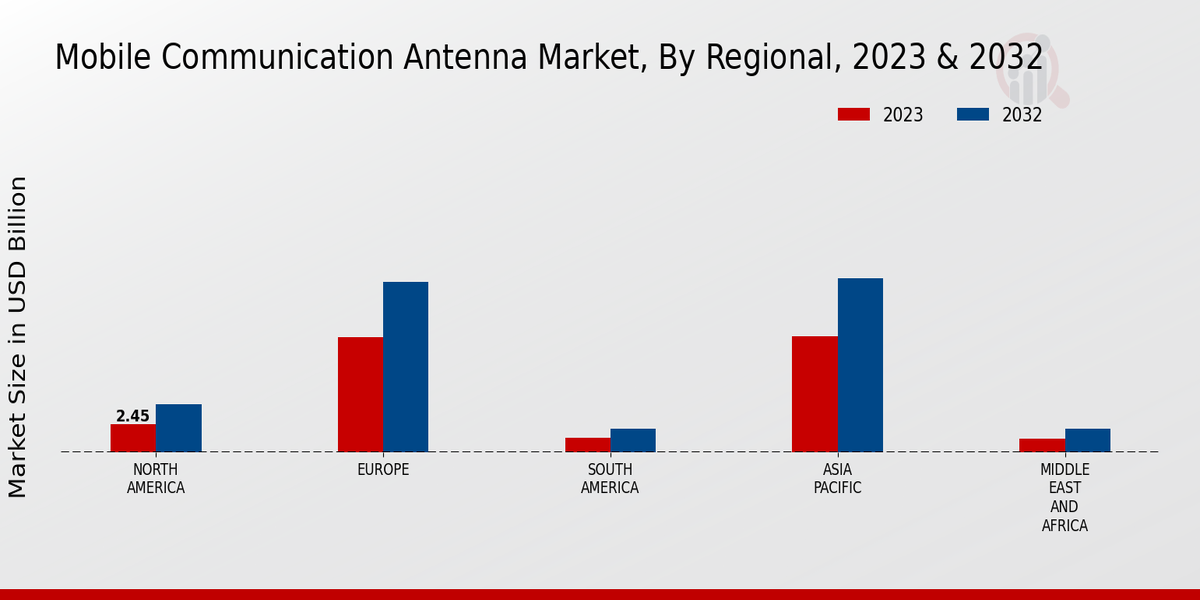 Mobile Communication Antenna Market Regional Insights