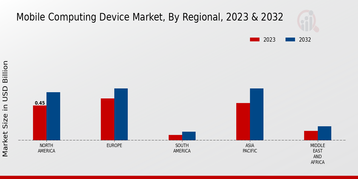 Mobile Computing Device Market Regional