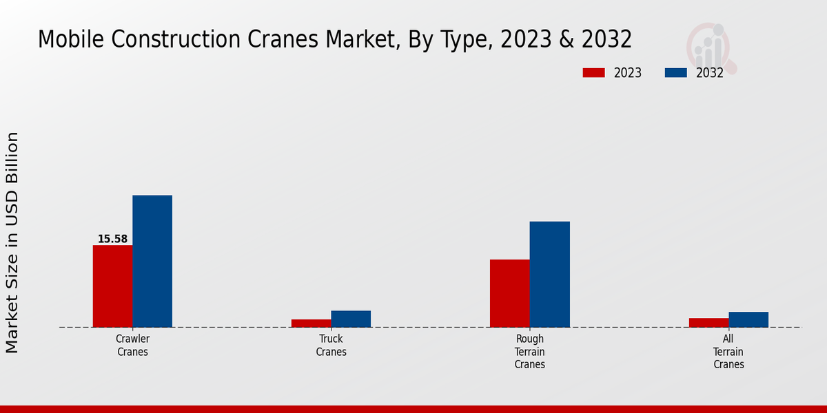 Mobile Construction Cranes Market Type Insights