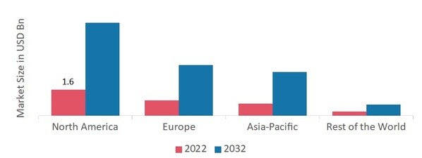 Mobile Controlled Robots Market SHARE BY REGION 2022