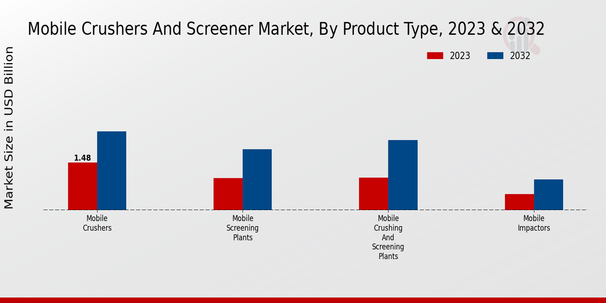 Mobile Crushers And Screener Market Segment Insights