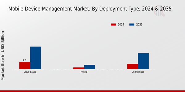 Mobile Device Management Market Deployment Type Insights