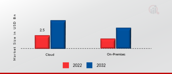 Mobile Device Management Market, by Deployment, 2022 & 2032