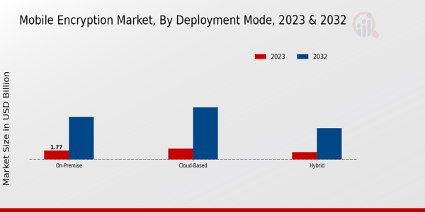 Mobile Encryption Market Insights