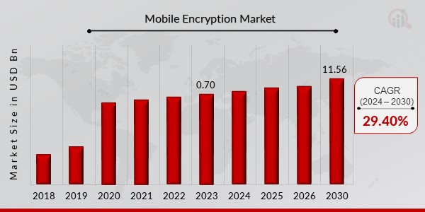 Mobile Encryption Market Overview1